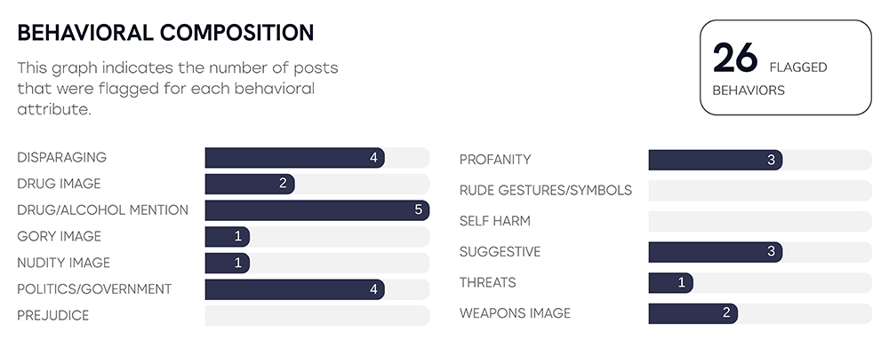 Eagle View Post Behavior Isolated