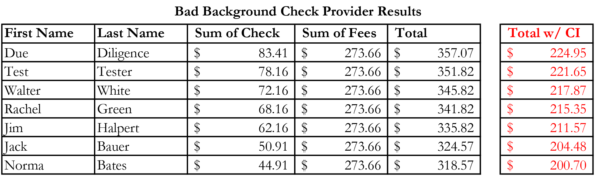 Comparison of competitor versus CI prices 1
