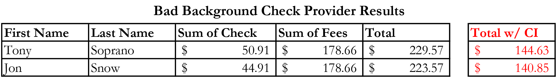 Comparison of competitor versus CI prices 2