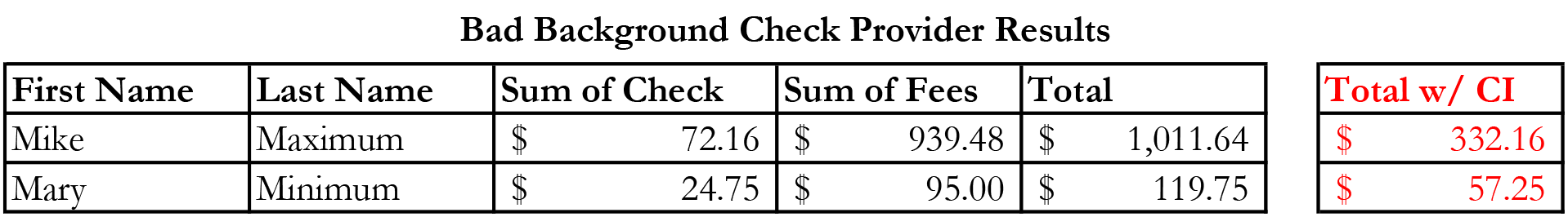 Comparison of competitor versus CI prices 3